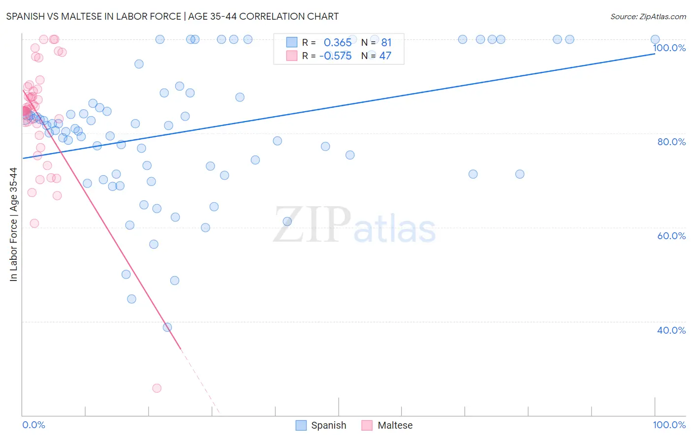 Spanish vs Maltese In Labor Force | Age 35-44