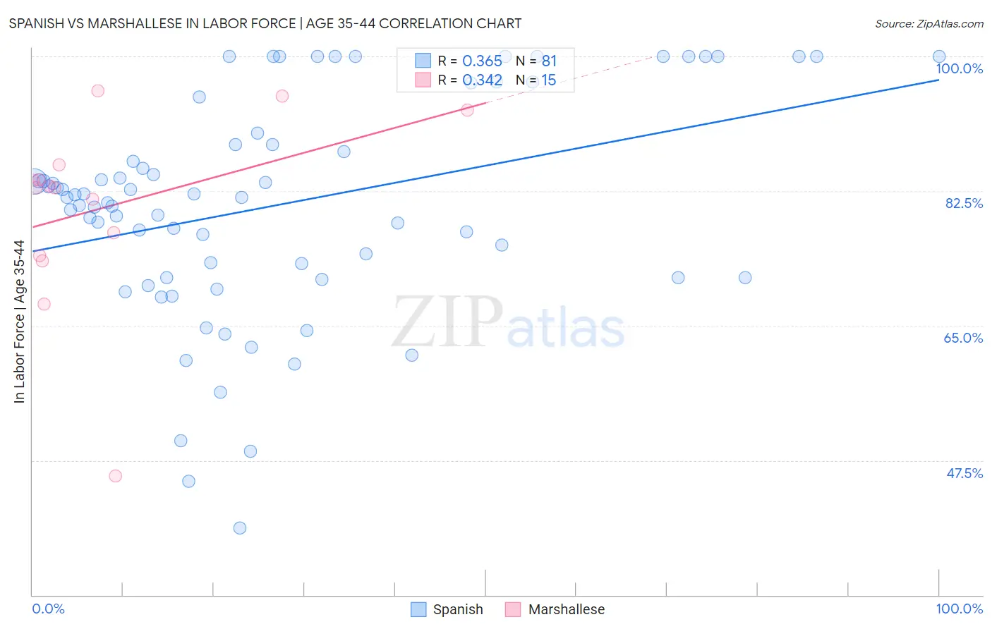 Spanish vs Marshallese In Labor Force | Age 35-44