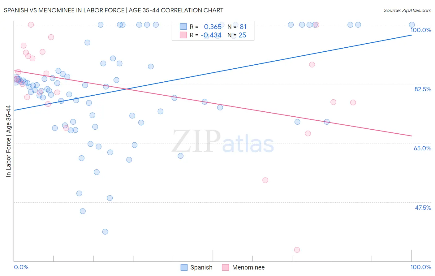 Spanish vs Menominee In Labor Force | Age 35-44