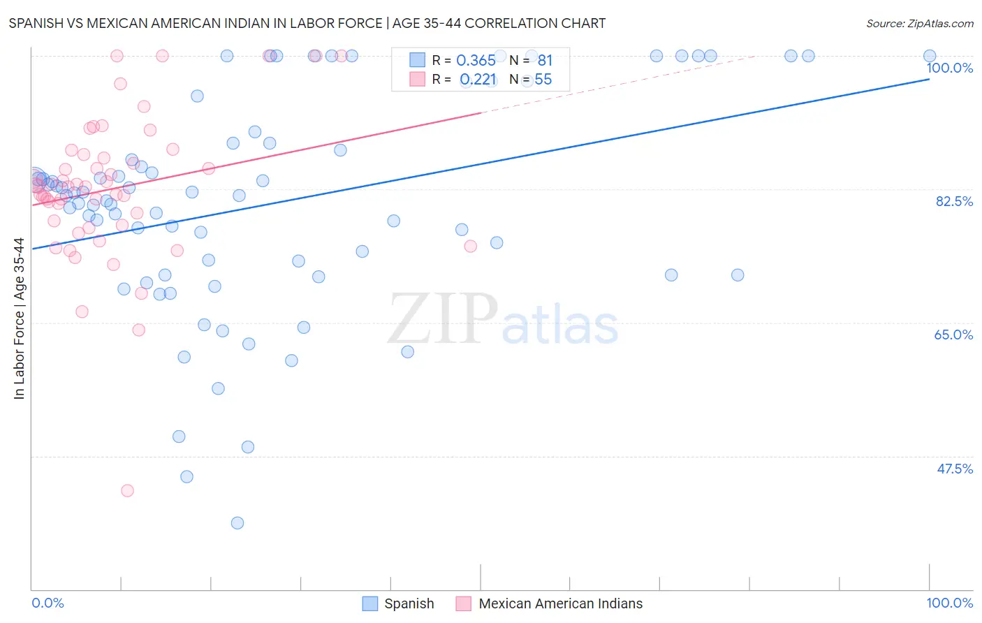 Spanish vs Mexican American Indian In Labor Force | Age 35-44