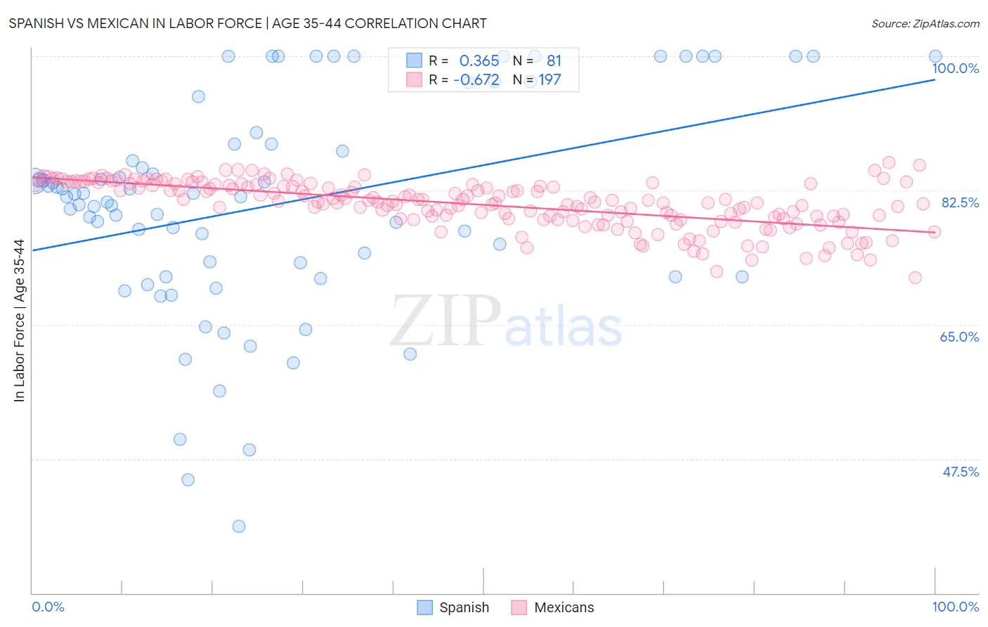 Spanish vs Mexican In Labor Force | Age 35-44