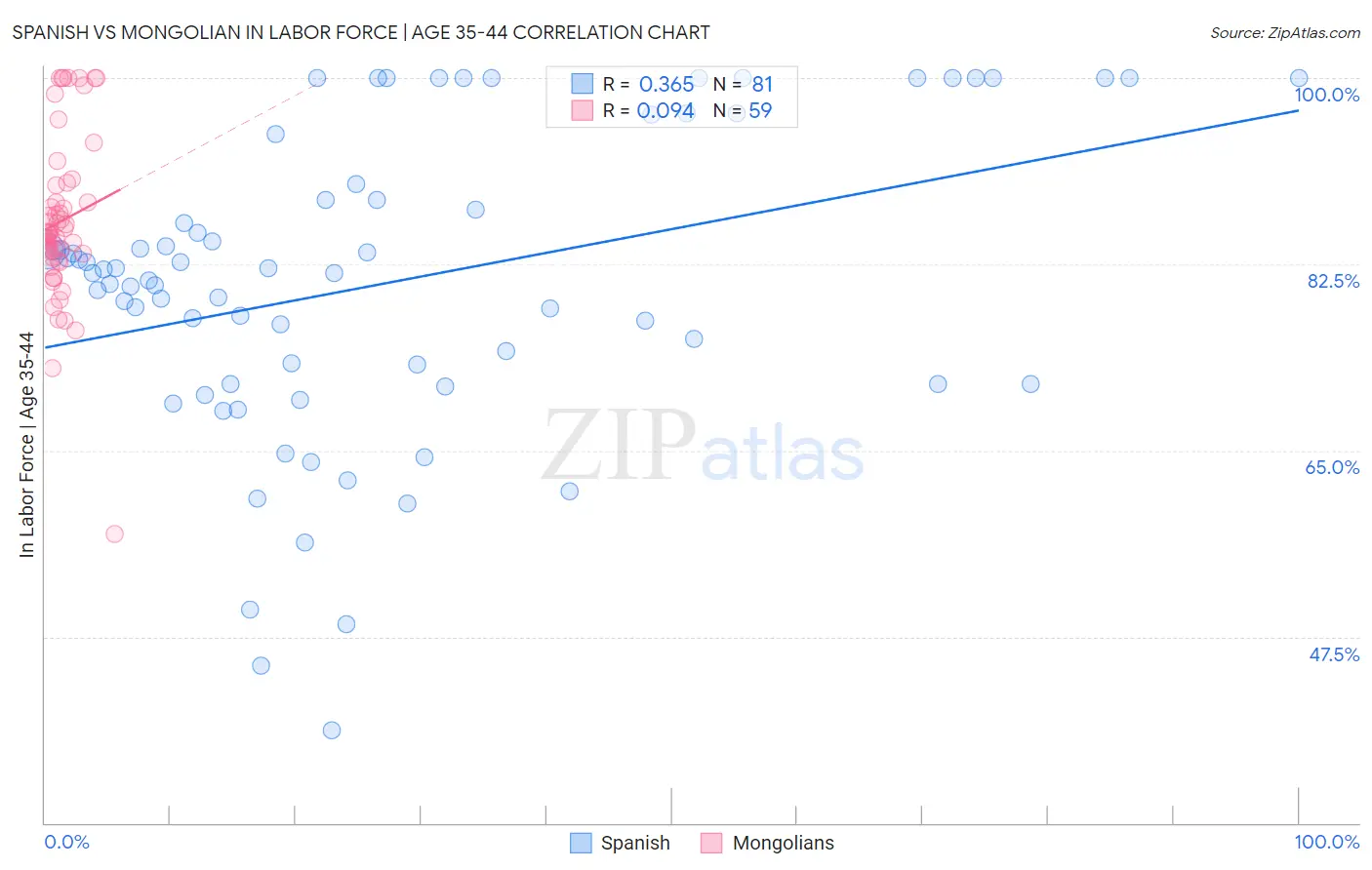 Spanish vs Mongolian In Labor Force | Age 35-44