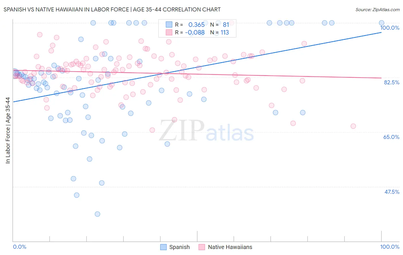 Spanish vs Native Hawaiian In Labor Force | Age 35-44