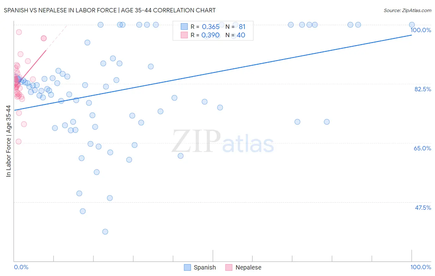 Spanish vs Nepalese In Labor Force | Age 35-44