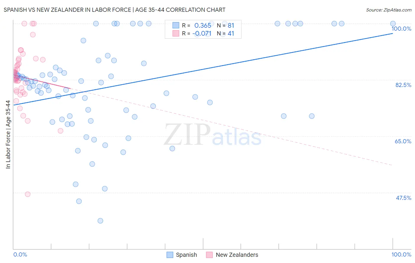 Spanish vs New Zealander In Labor Force | Age 35-44