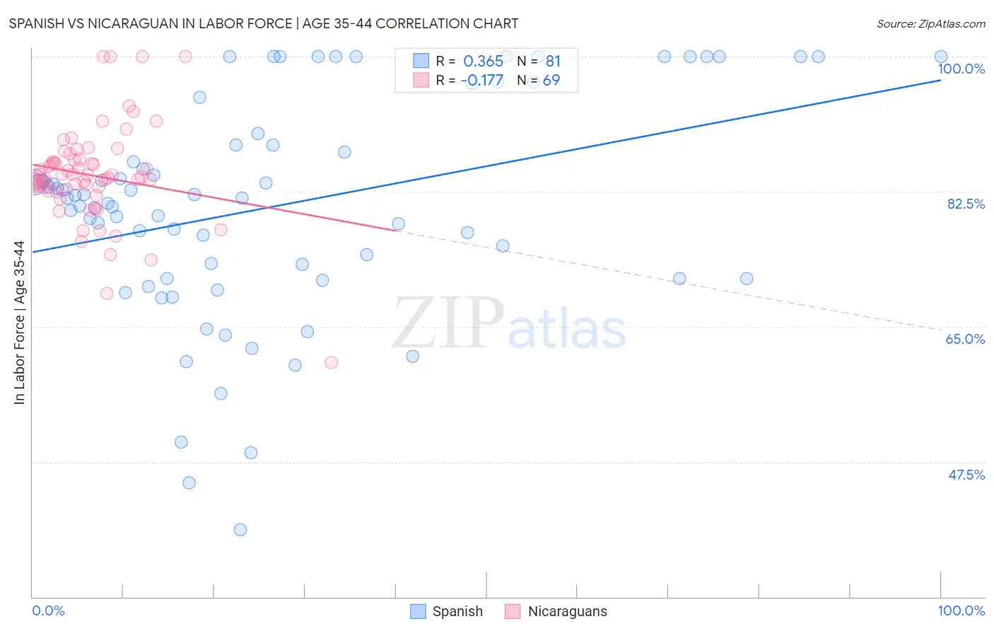 Spanish vs Nicaraguan In Labor Force | Age 35-44