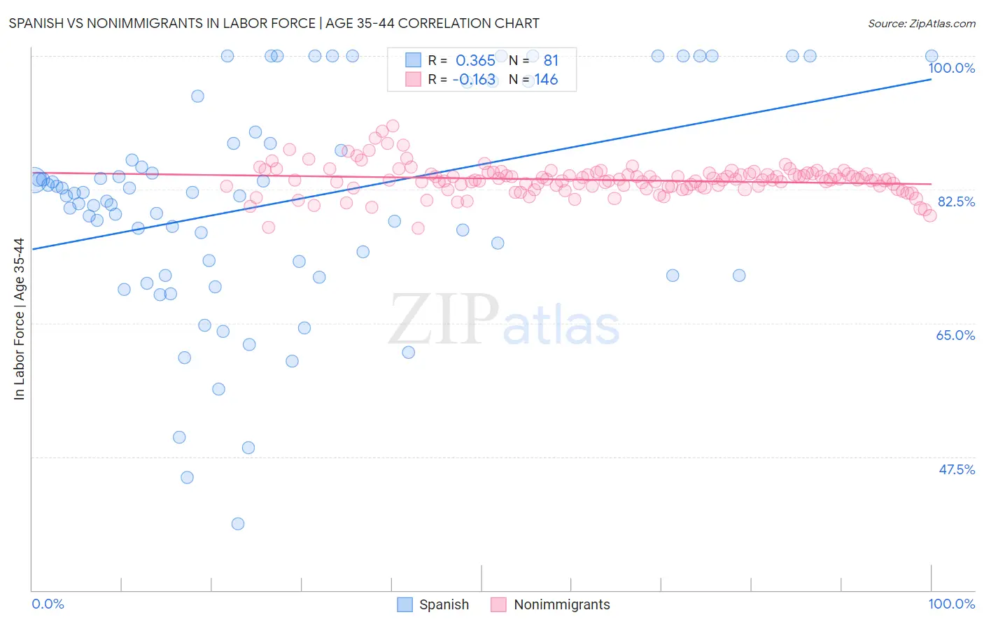Spanish vs Nonimmigrants In Labor Force | Age 35-44