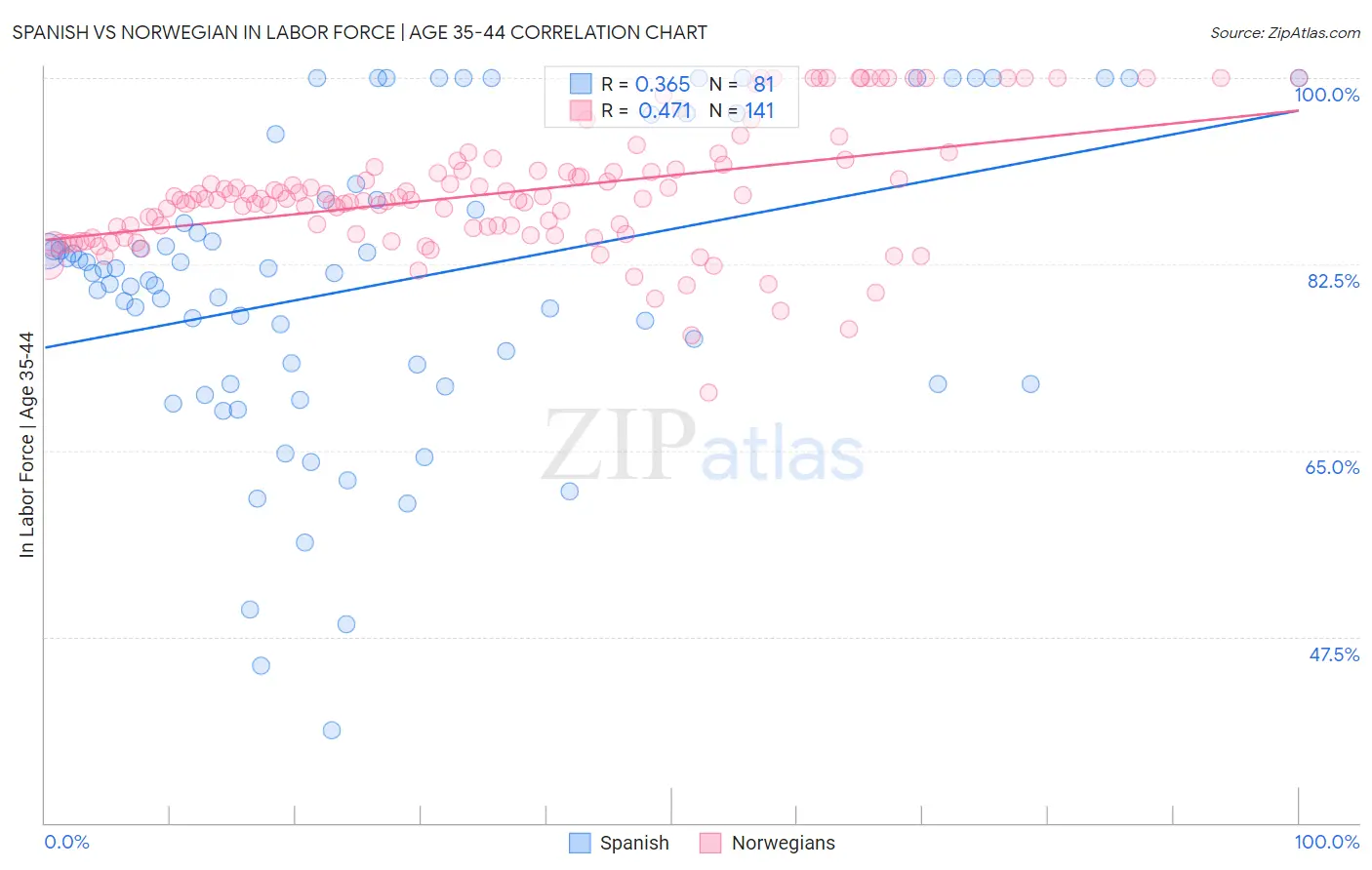 Spanish vs Norwegian In Labor Force | Age 35-44