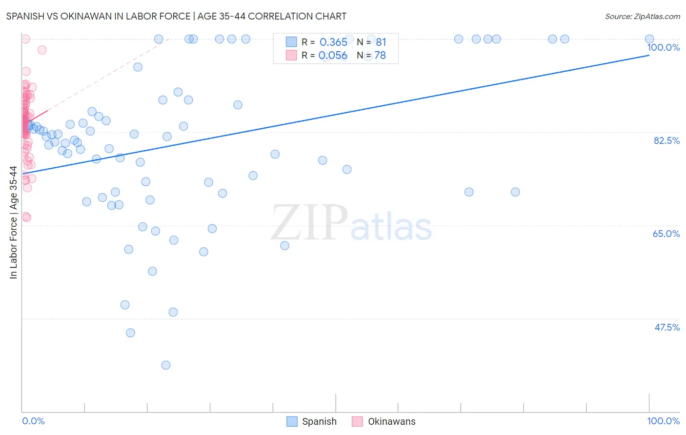 Spanish vs Okinawan In Labor Force | Age 35-44