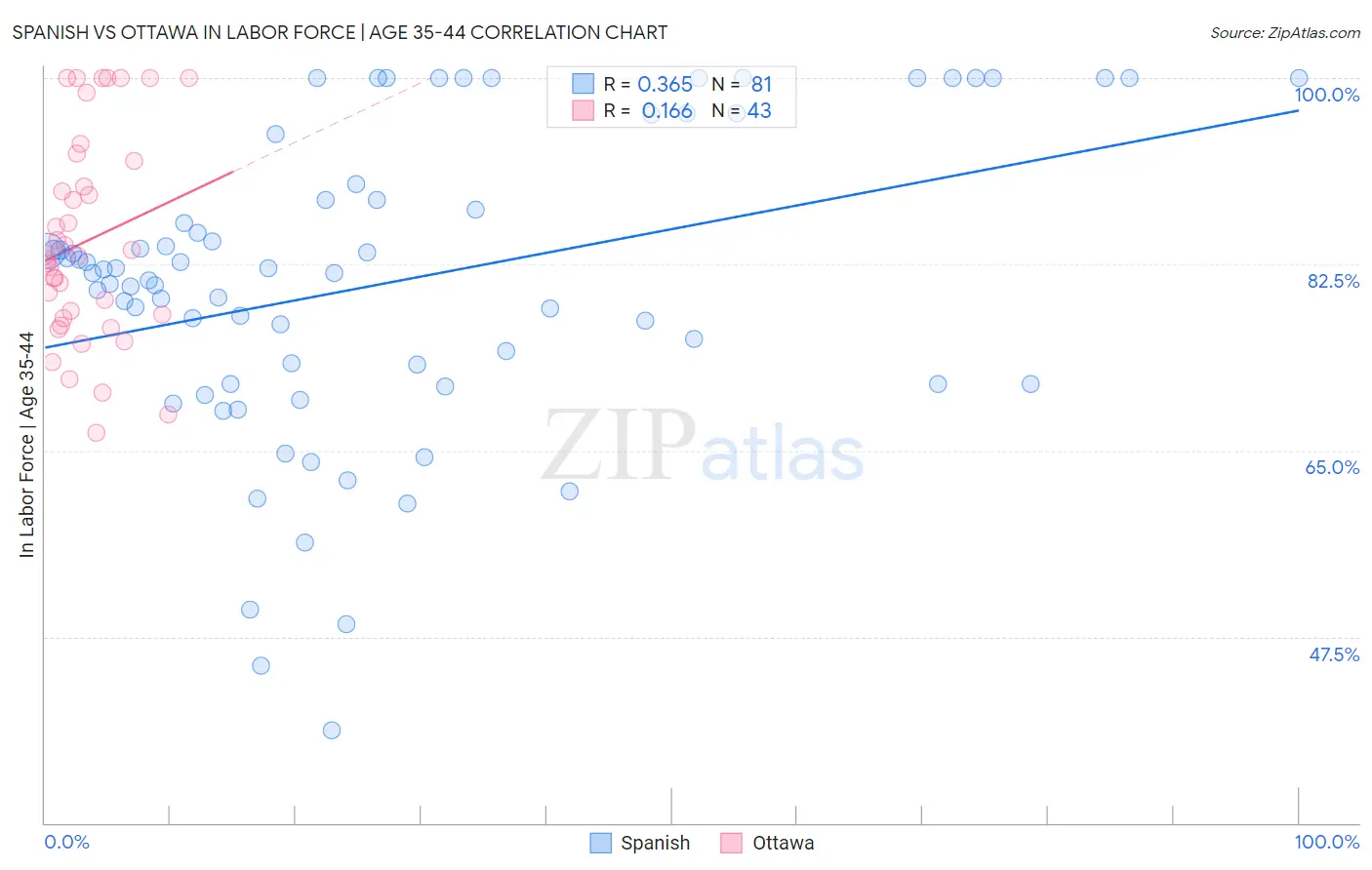 Spanish vs Ottawa In Labor Force | Age 35-44