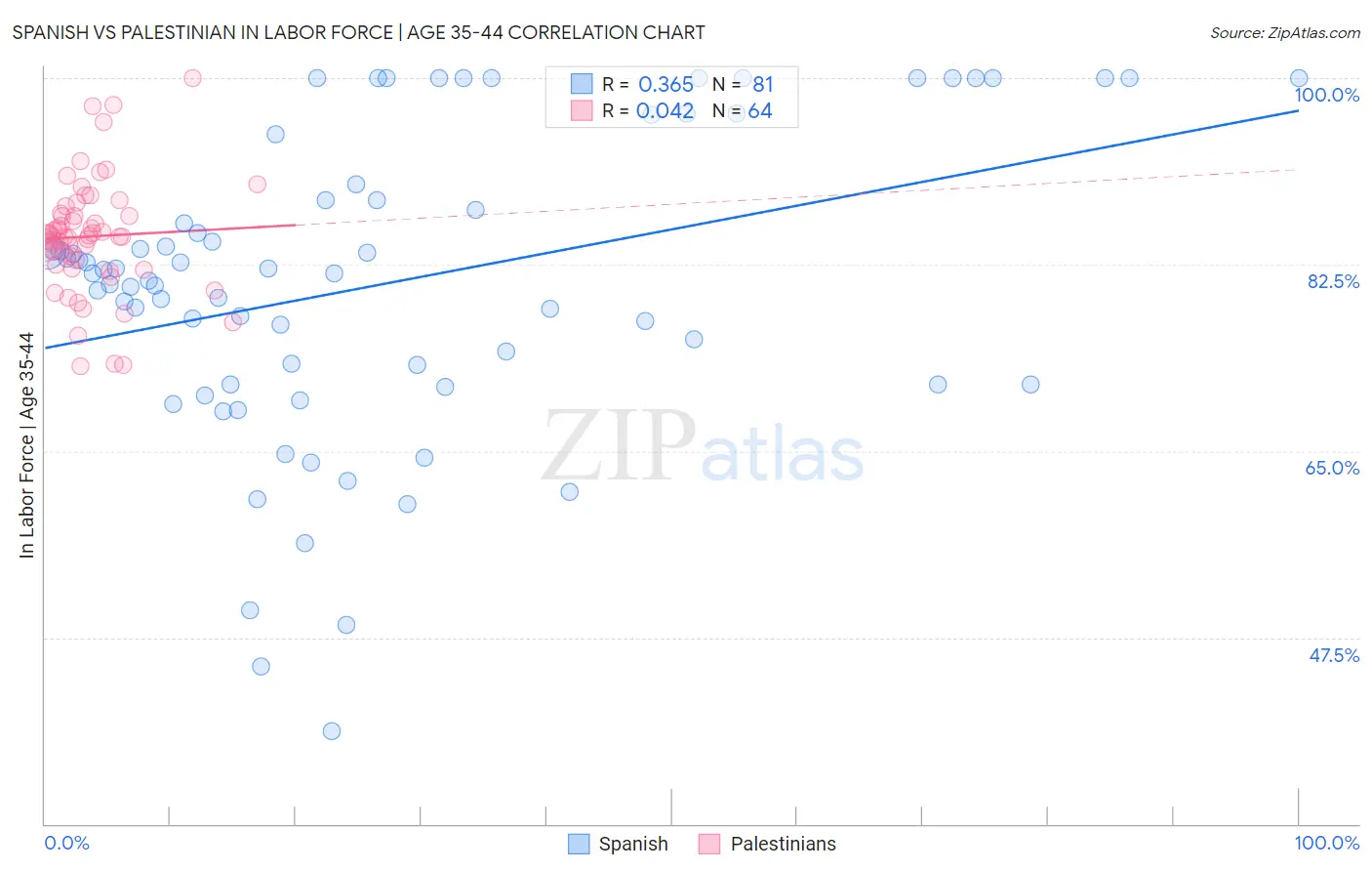 Spanish vs Palestinian In Labor Force | Age 35-44