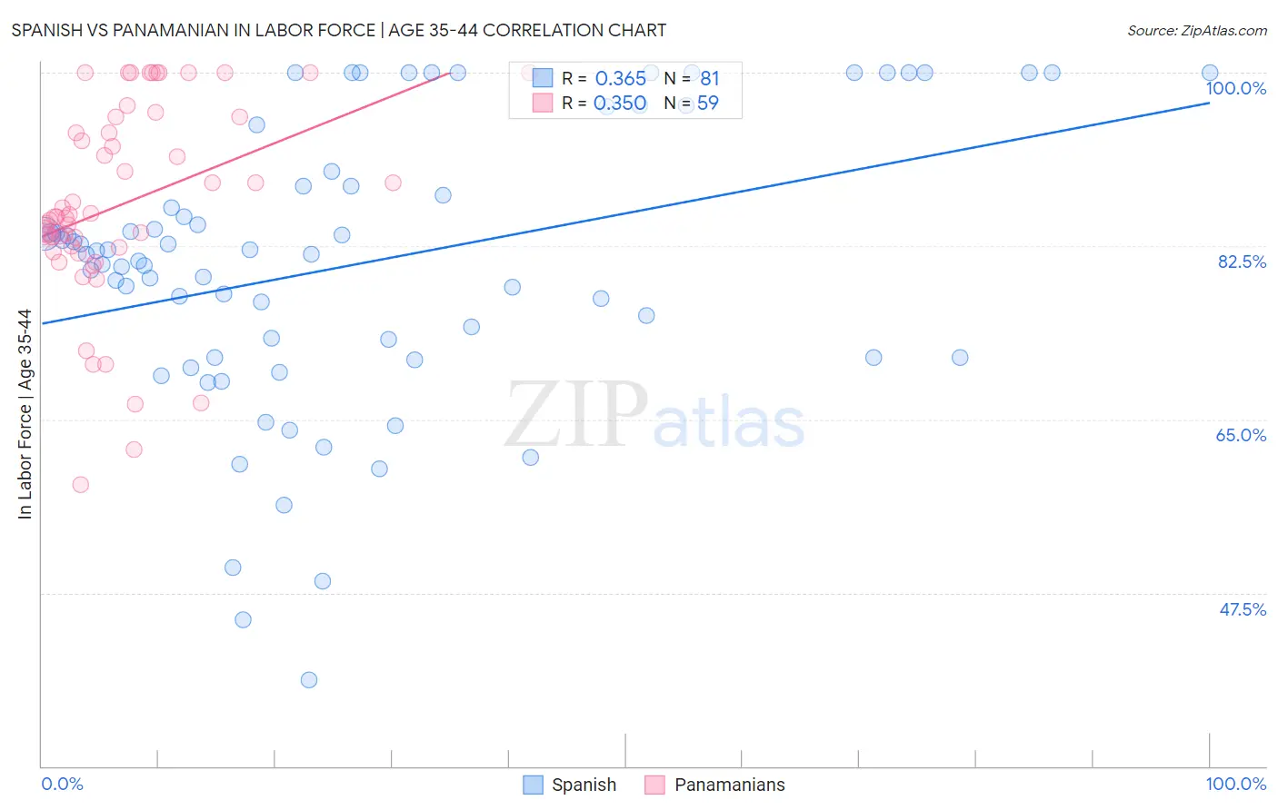 Spanish vs Panamanian In Labor Force | Age 35-44