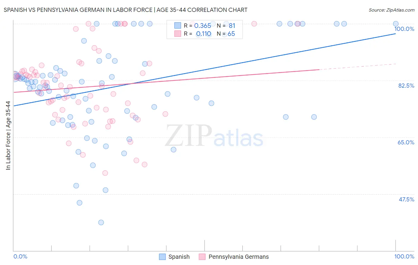 Spanish vs Pennsylvania German In Labor Force | Age 35-44