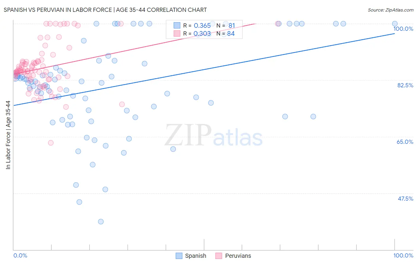 Spanish vs Peruvian In Labor Force | Age 35-44