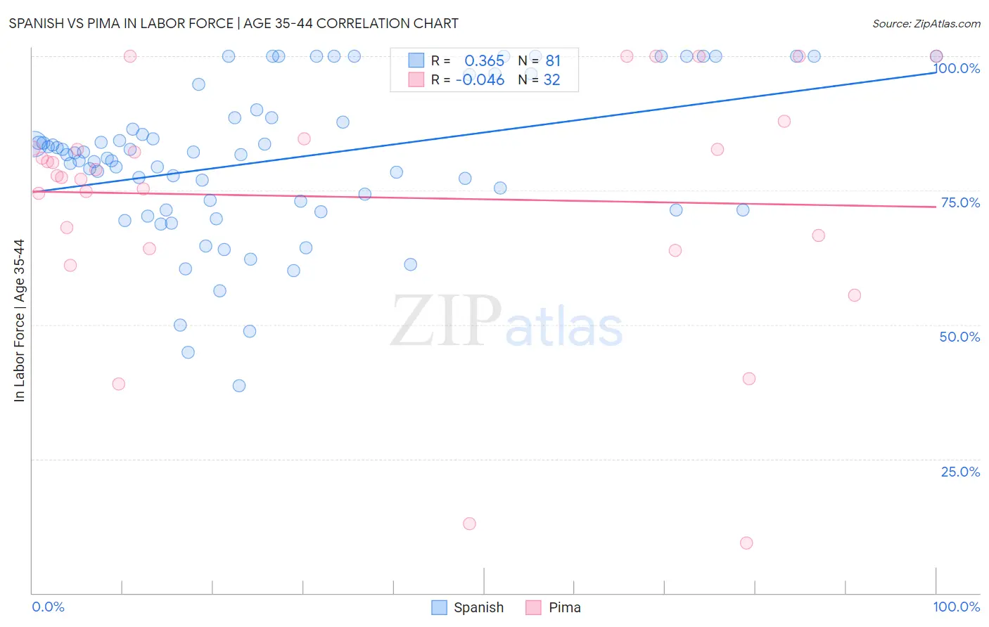 Spanish vs Pima In Labor Force | Age 35-44