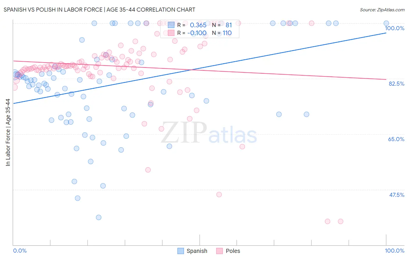 Spanish vs Polish In Labor Force | Age 35-44