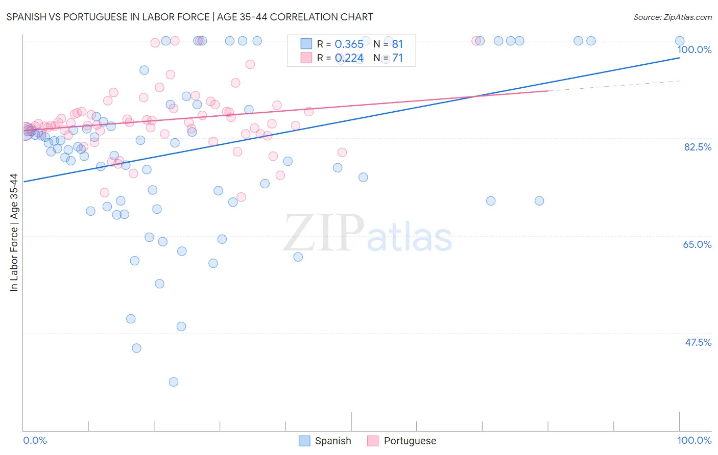 Spanish vs Portuguese In Labor Force | Age 35-44