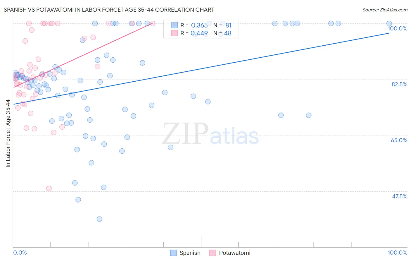 Spanish vs Potawatomi In Labor Force | Age 35-44