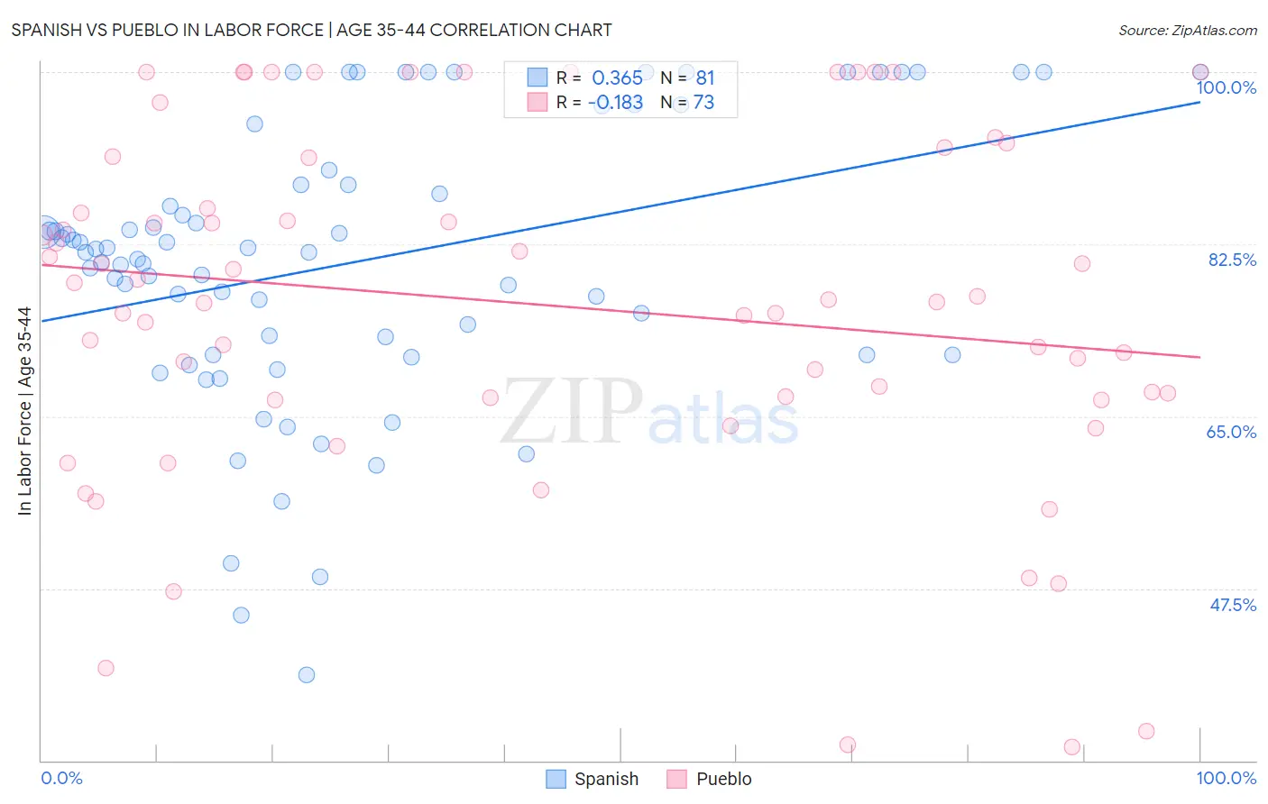 Spanish vs Pueblo In Labor Force | Age 35-44