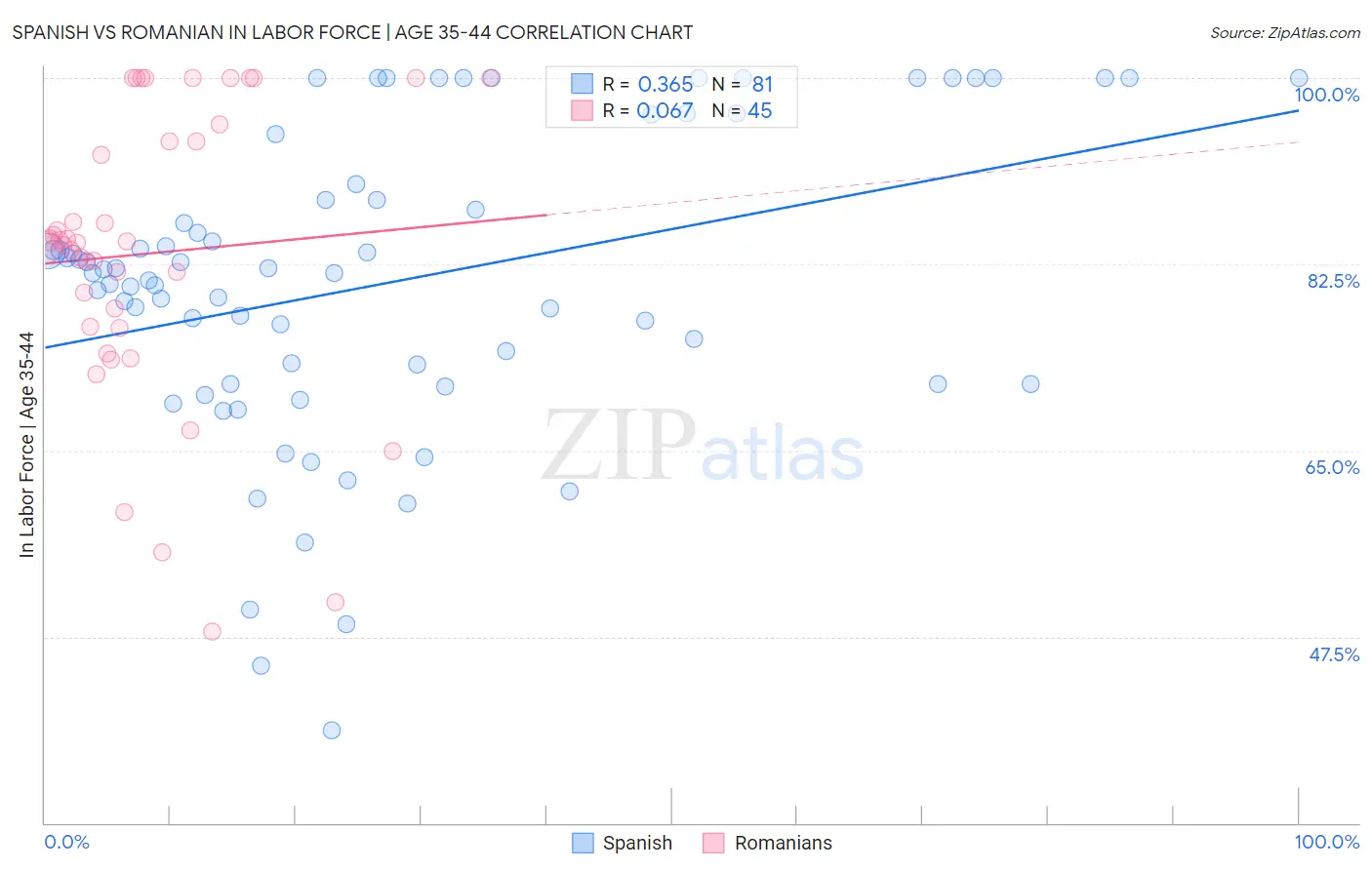Spanish vs Romanian In Labor Force | Age 35-44