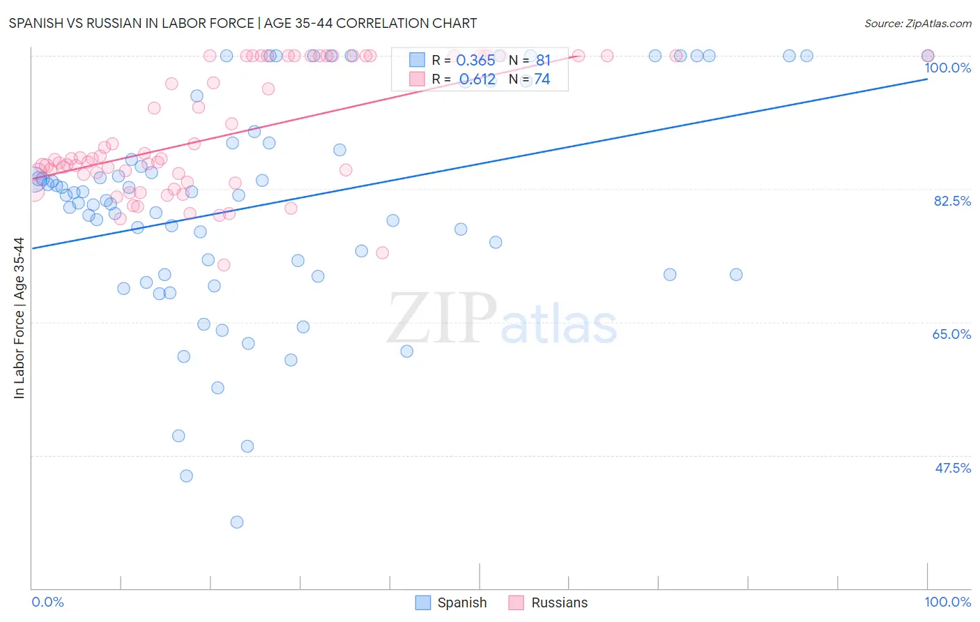 Spanish vs Russian In Labor Force | Age 35-44