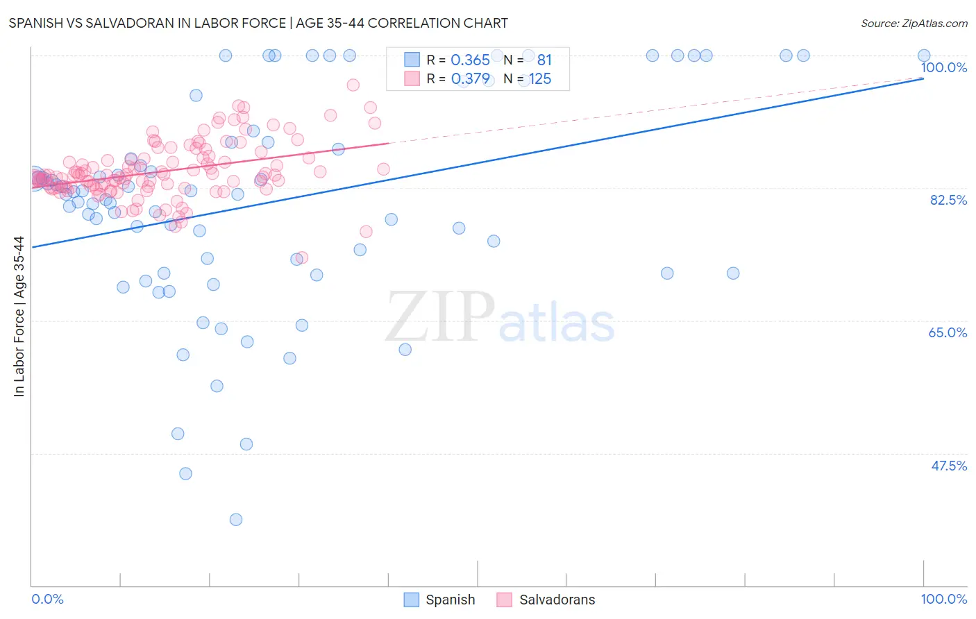 Spanish vs Salvadoran In Labor Force | Age 35-44