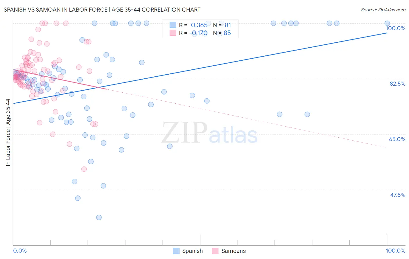 Spanish vs Samoan In Labor Force | Age 35-44