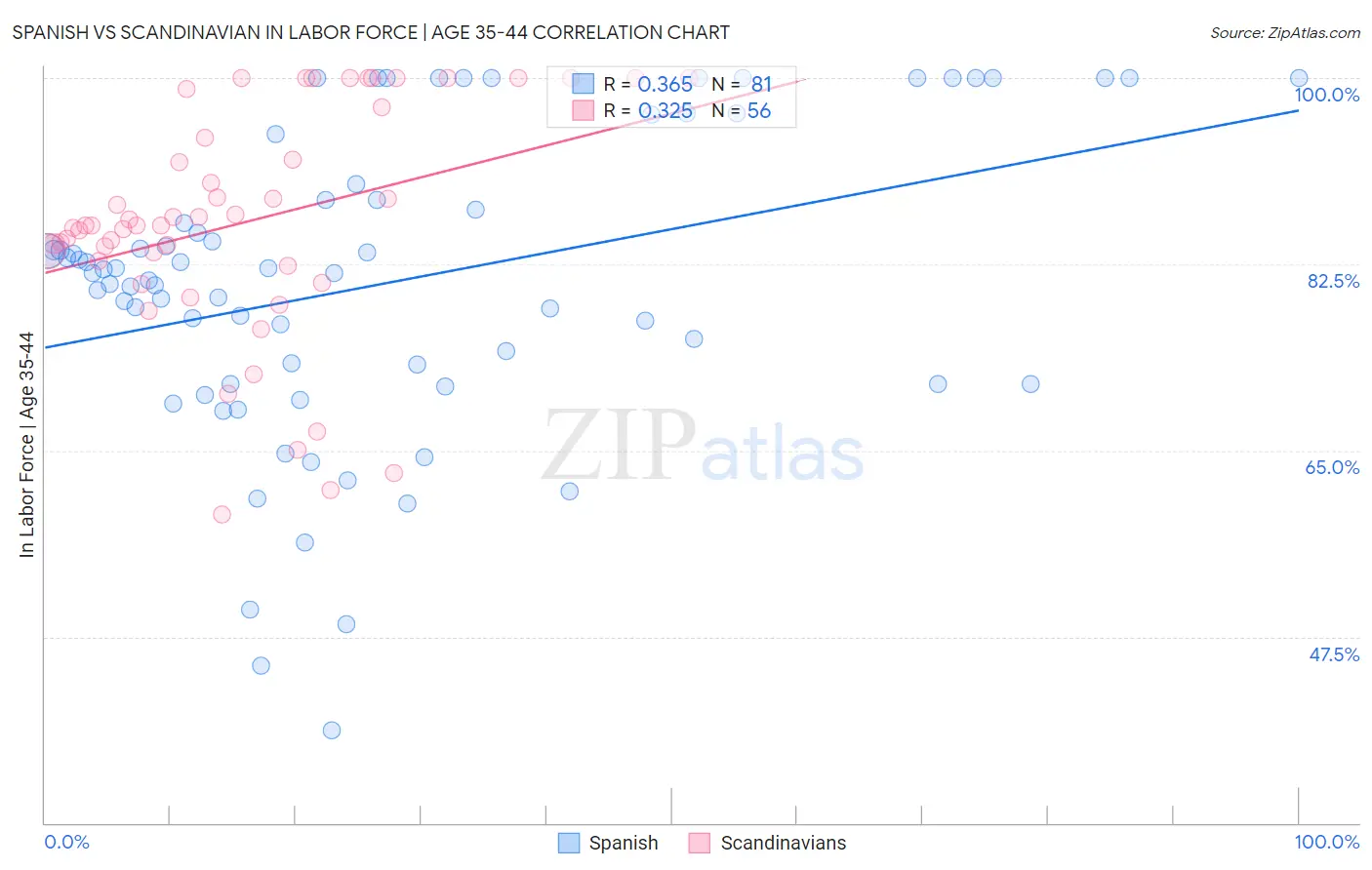 Spanish vs Scandinavian In Labor Force | Age 35-44