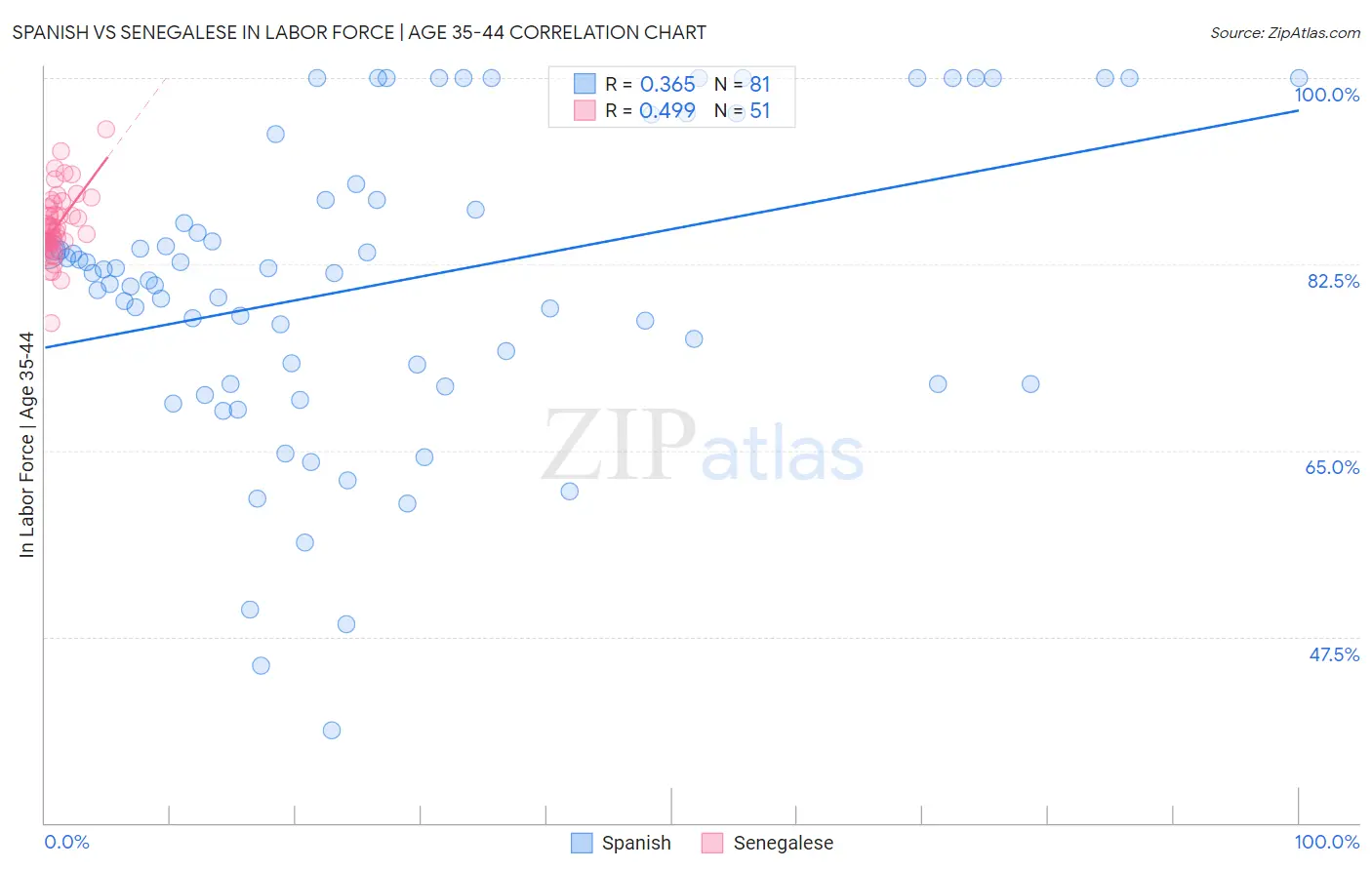 Spanish vs Senegalese In Labor Force | Age 35-44