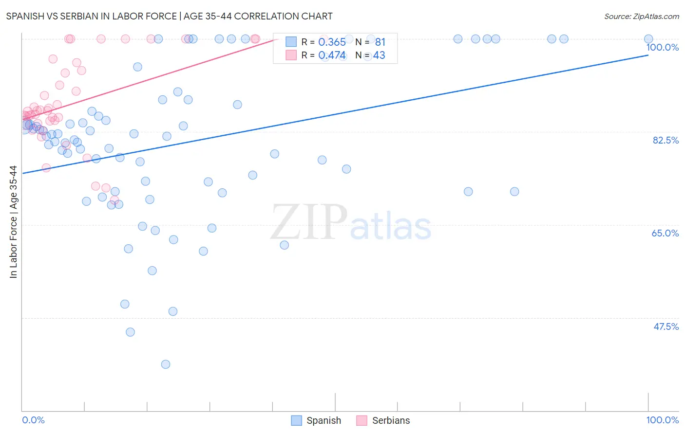 Spanish vs Serbian In Labor Force | Age 35-44