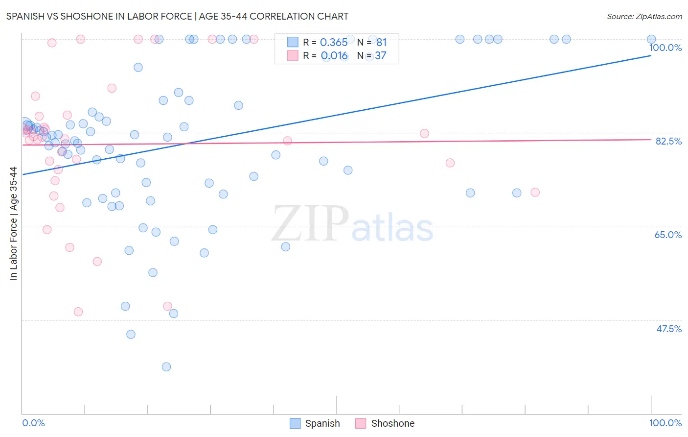 Spanish vs Shoshone In Labor Force | Age 35-44