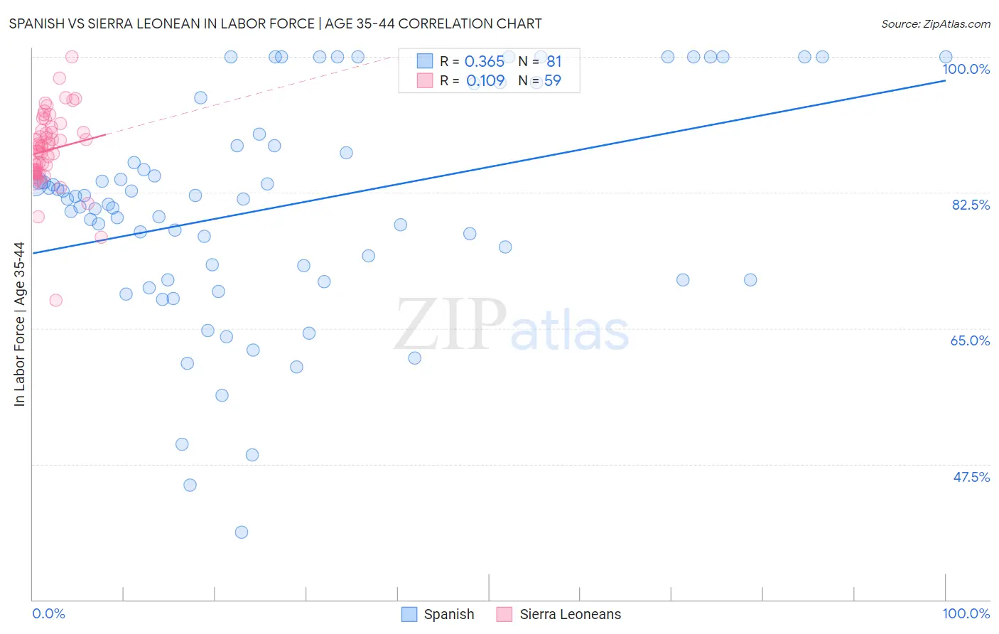Spanish vs Sierra Leonean In Labor Force | Age 35-44