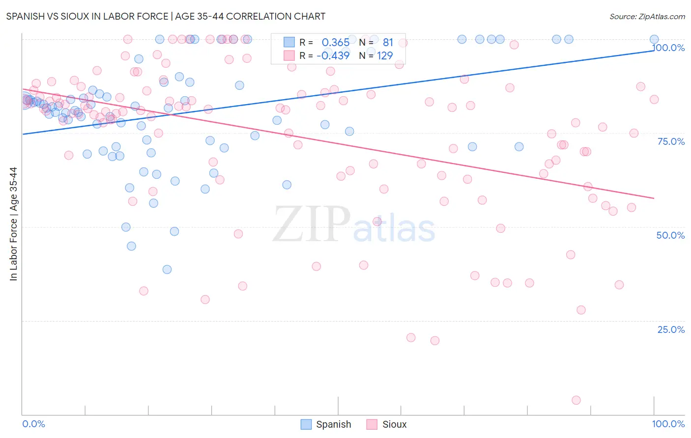 Spanish vs Sioux In Labor Force | Age 35-44