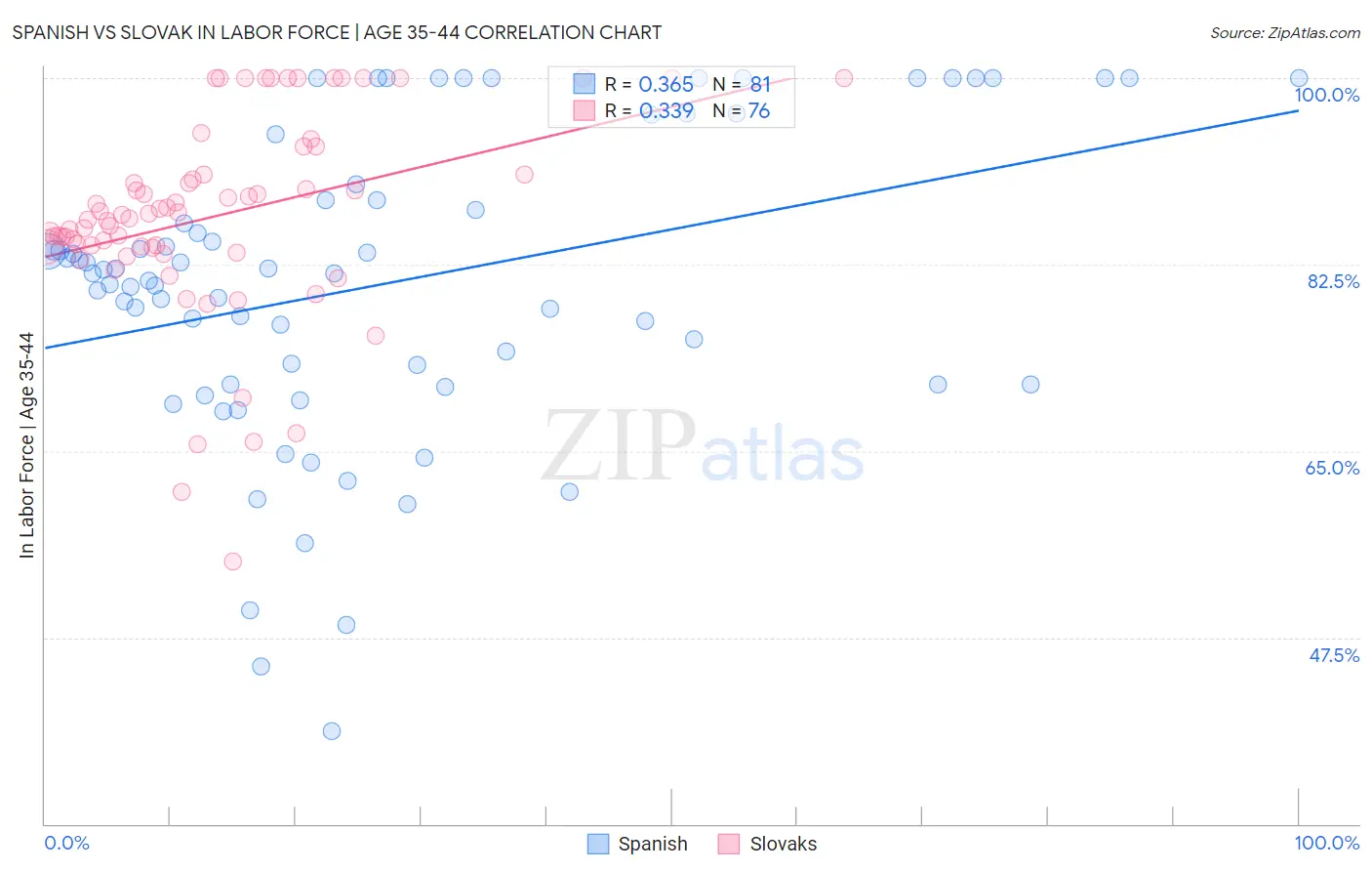 Spanish vs Slovak In Labor Force | Age 35-44