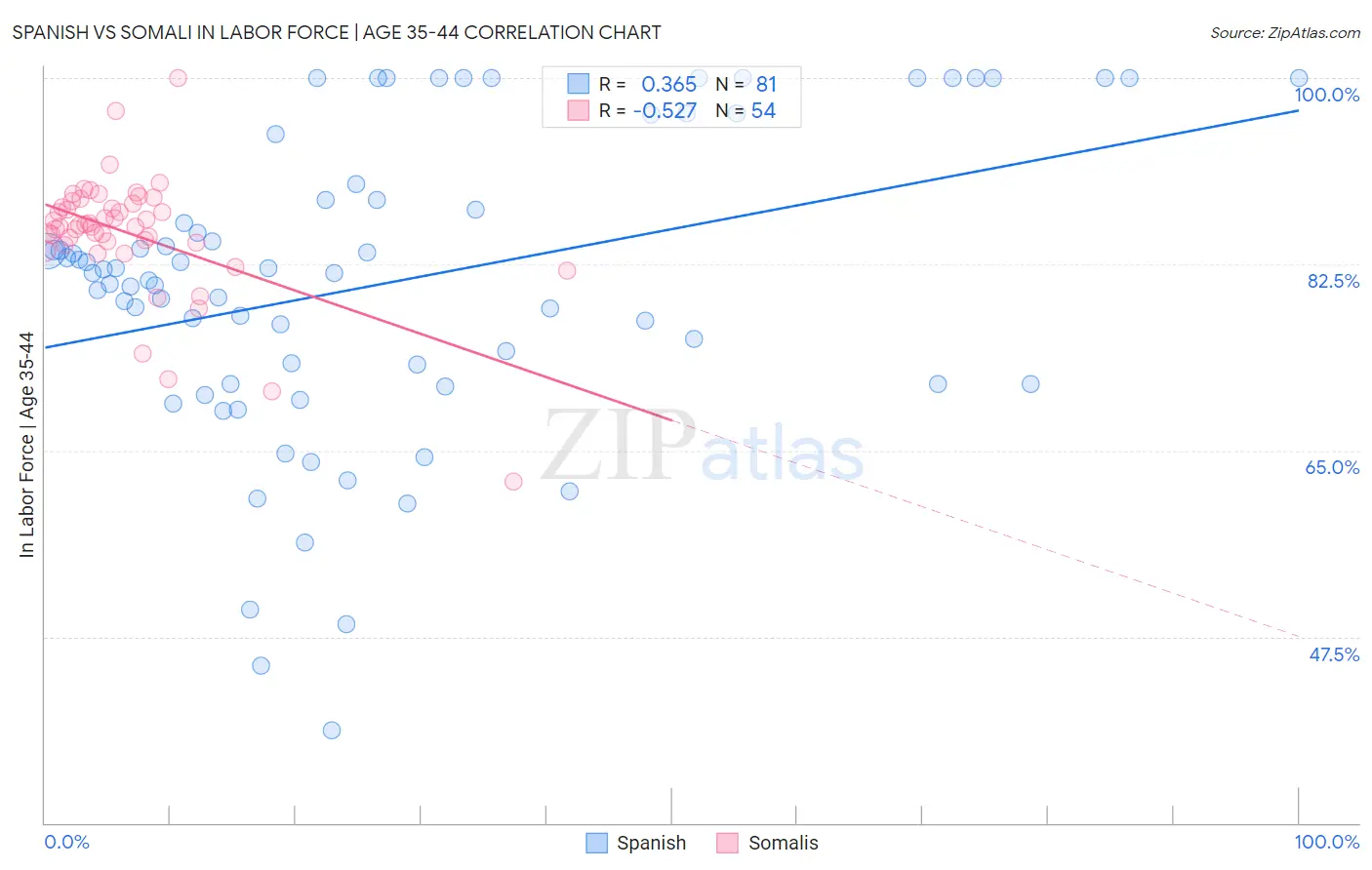 Spanish vs Somali In Labor Force | Age 35-44