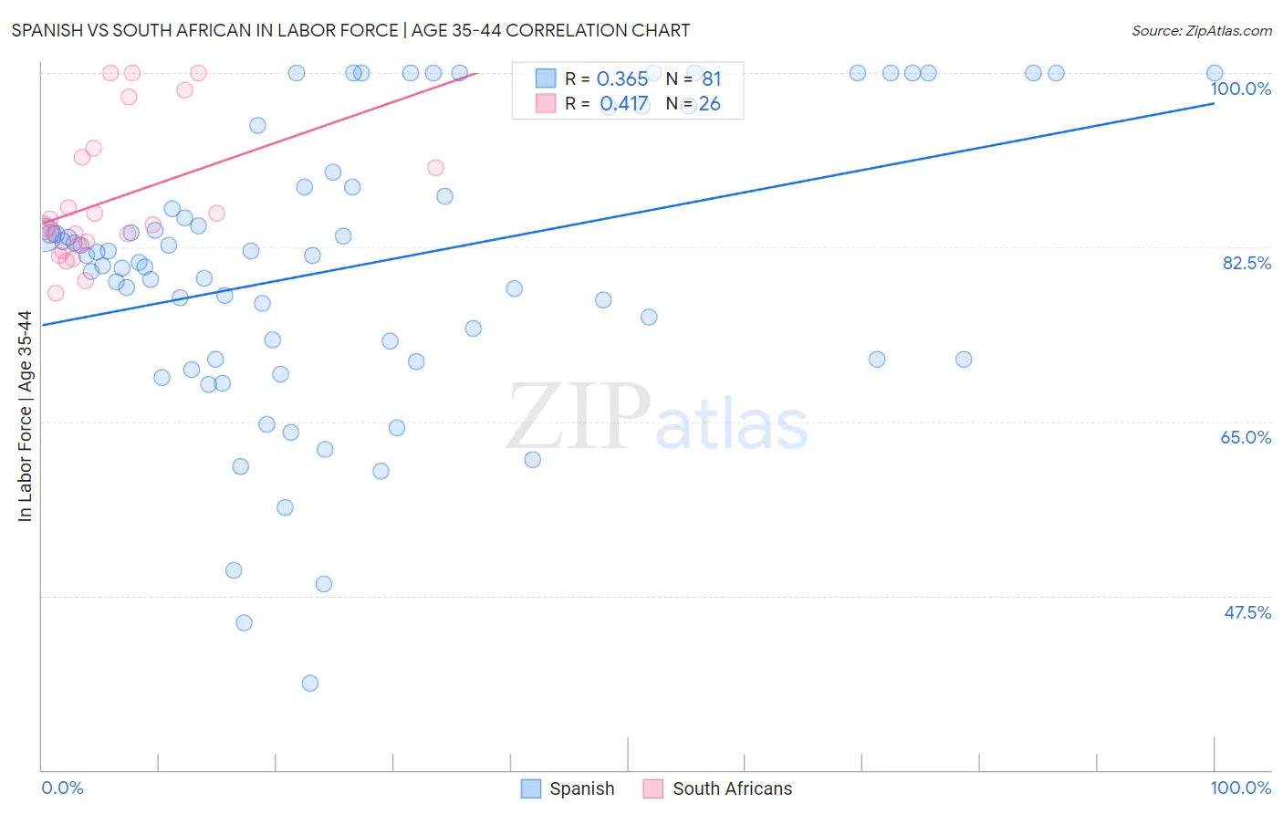 Spanish vs South African In Labor Force | Age 35-44