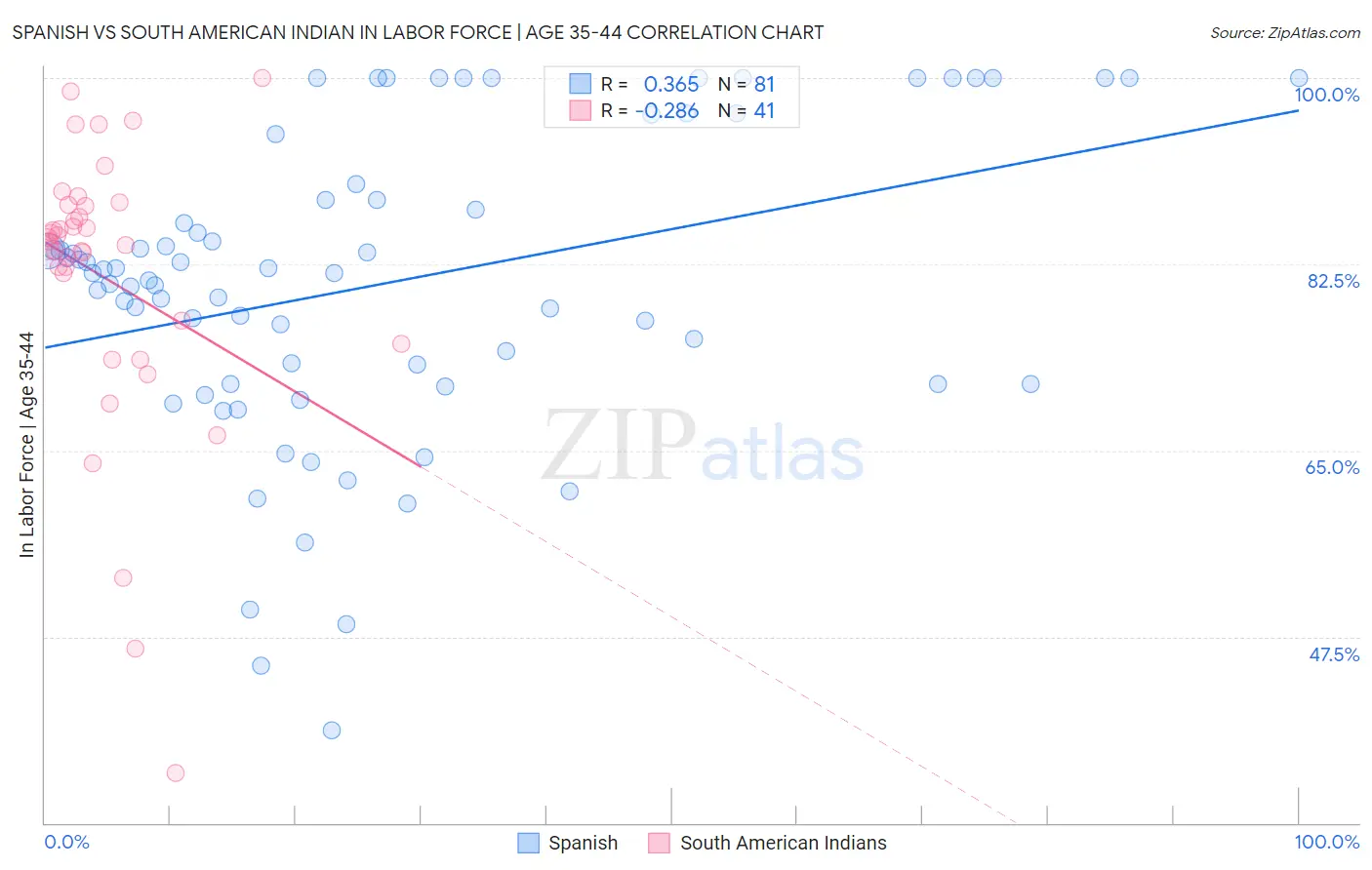 Spanish vs South American Indian In Labor Force | Age 35-44