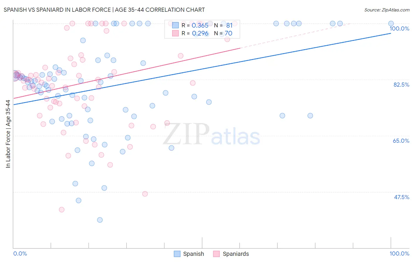 Spanish vs Spaniard In Labor Force | Age 35-44