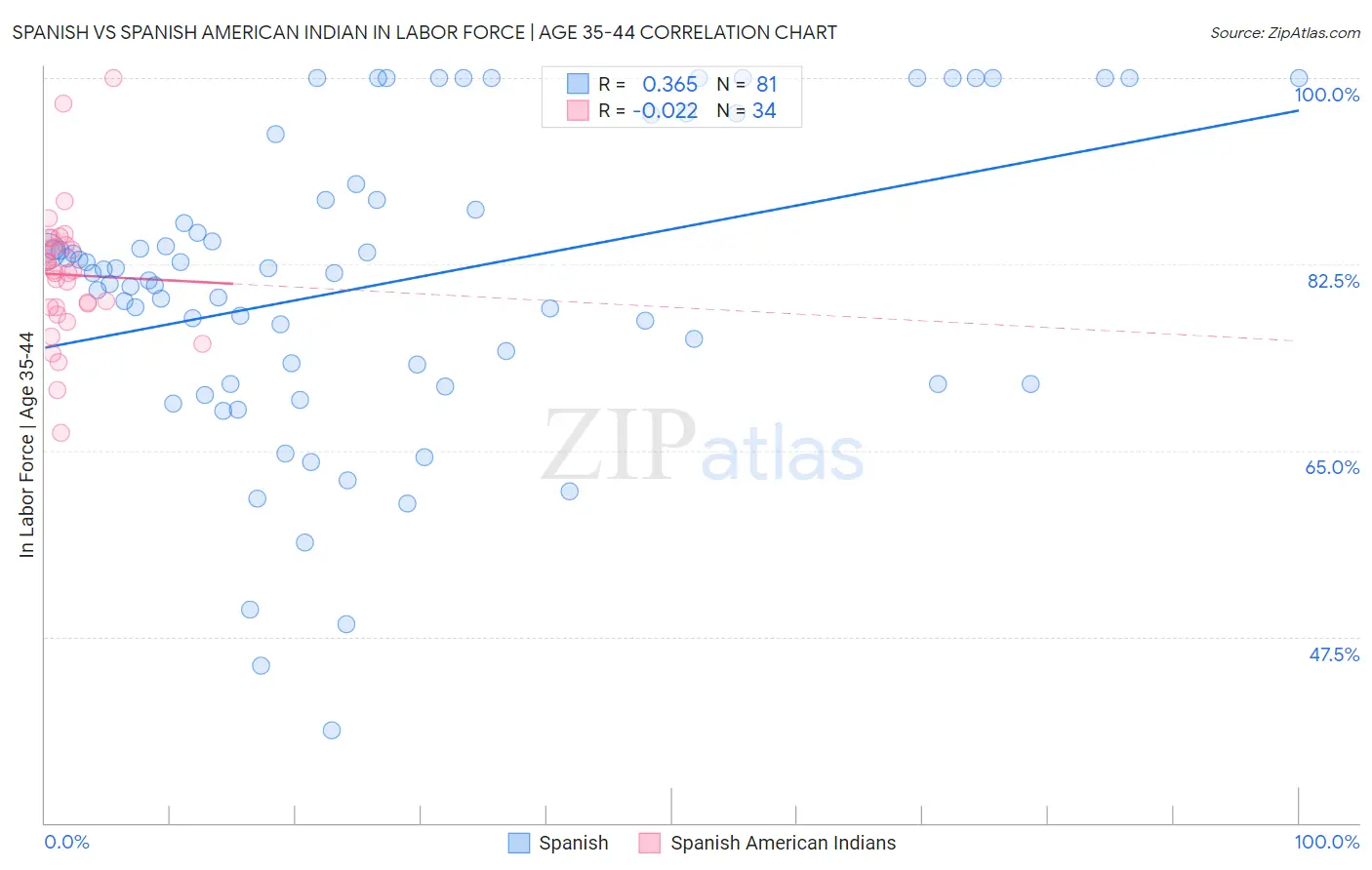 Spanish vs Spanish American Indian In Labor Force | Age 35-44