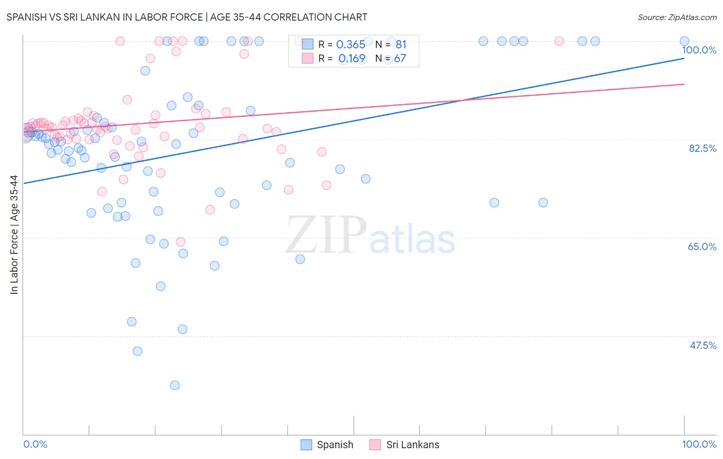 Spanish vs Sri Lankan In Labor Force | Age 35-44