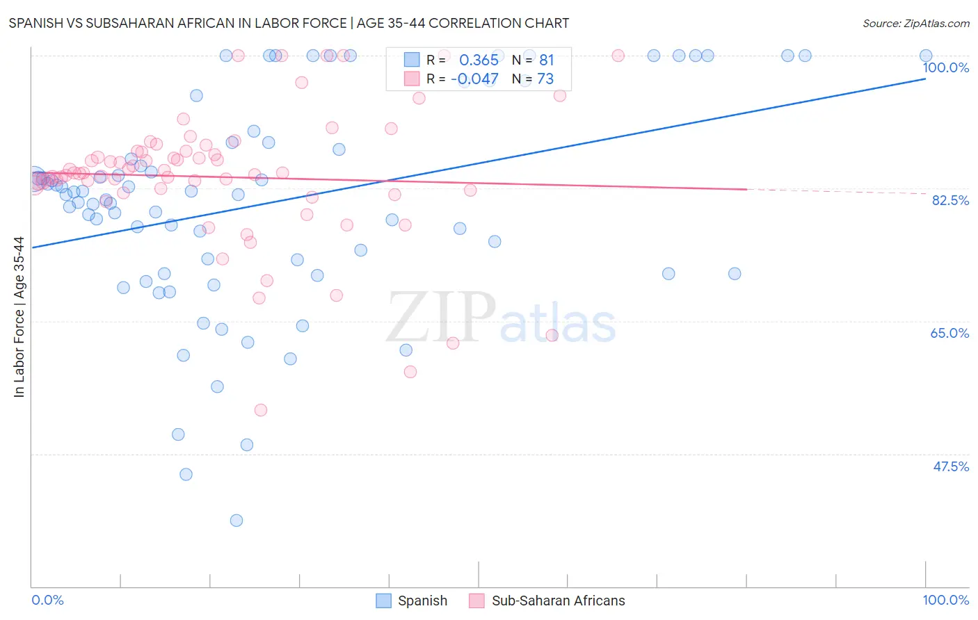 Spanish vs Subsaharan African In Labor Force | Age 35-44