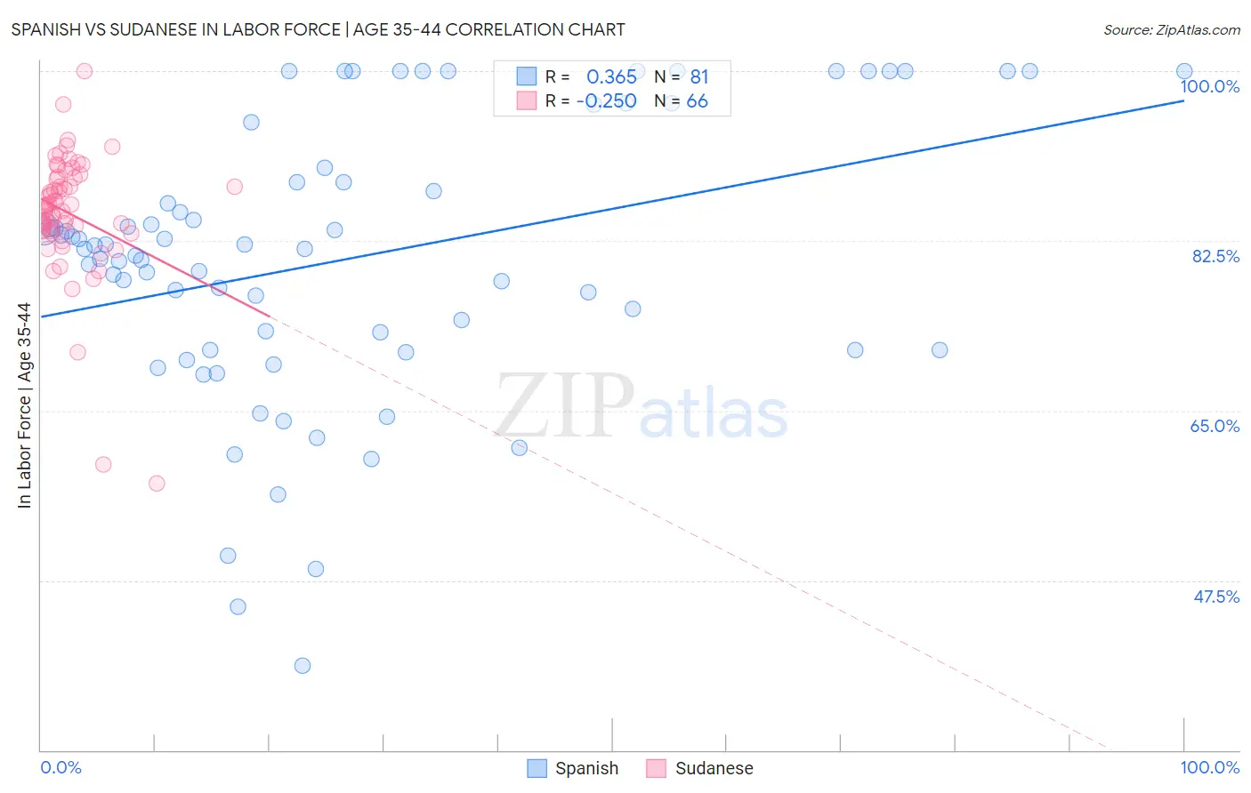 Spanish vs Sudanese In Labor Force | Age 35-44