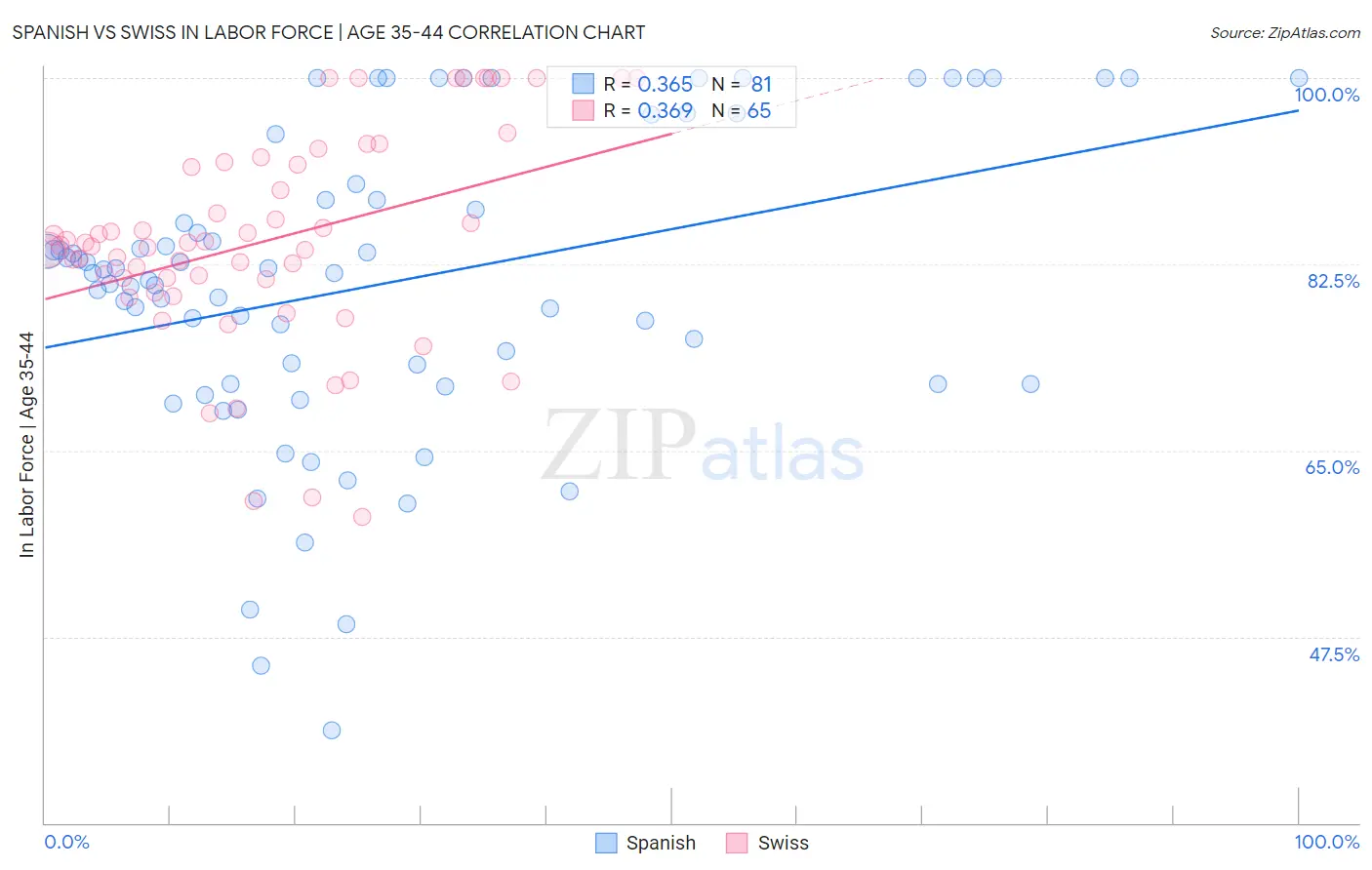 Spanish vs Swiss In Labor Force | Age 35-44