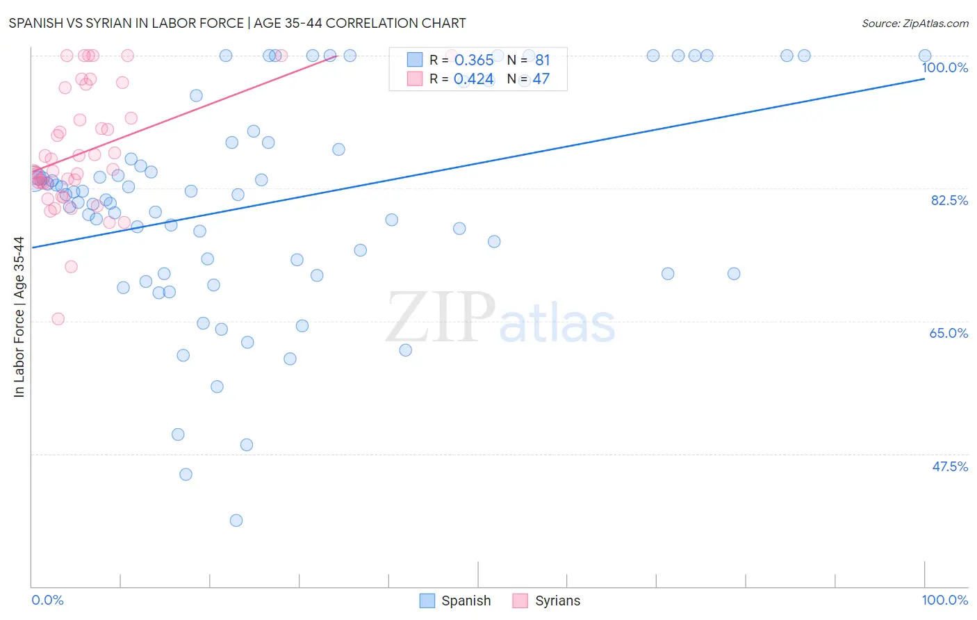 Spanish vs Syrian In Labor Force | Age 35-44