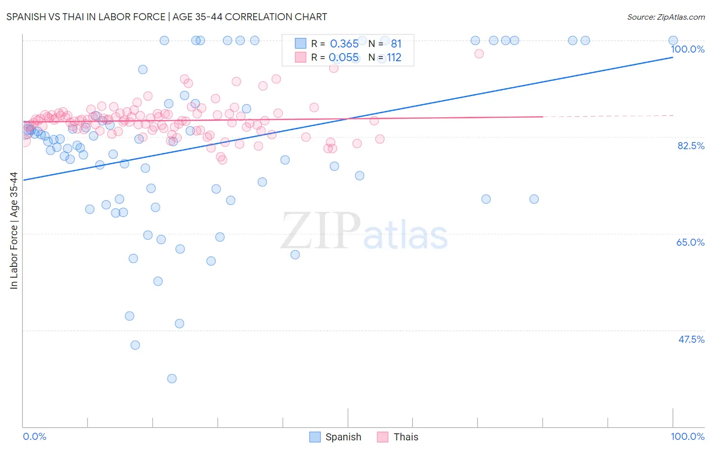 Spanish vs Thai In Labor Force | Age 35-44