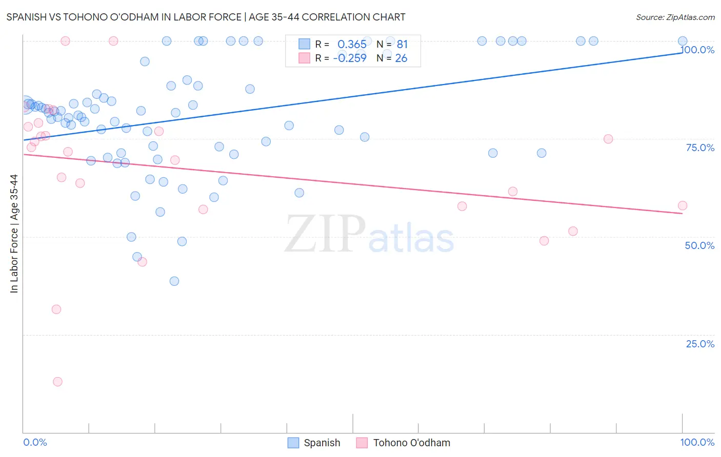 Spanish vs Tohono O'odham In Labor Force | Age 35-44