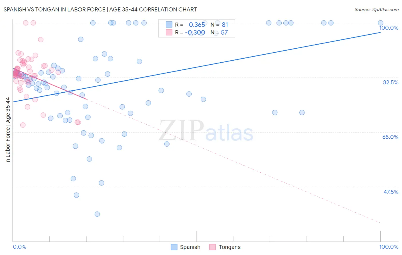 Spanish vs Tongan In Labor Force | Age 35-44