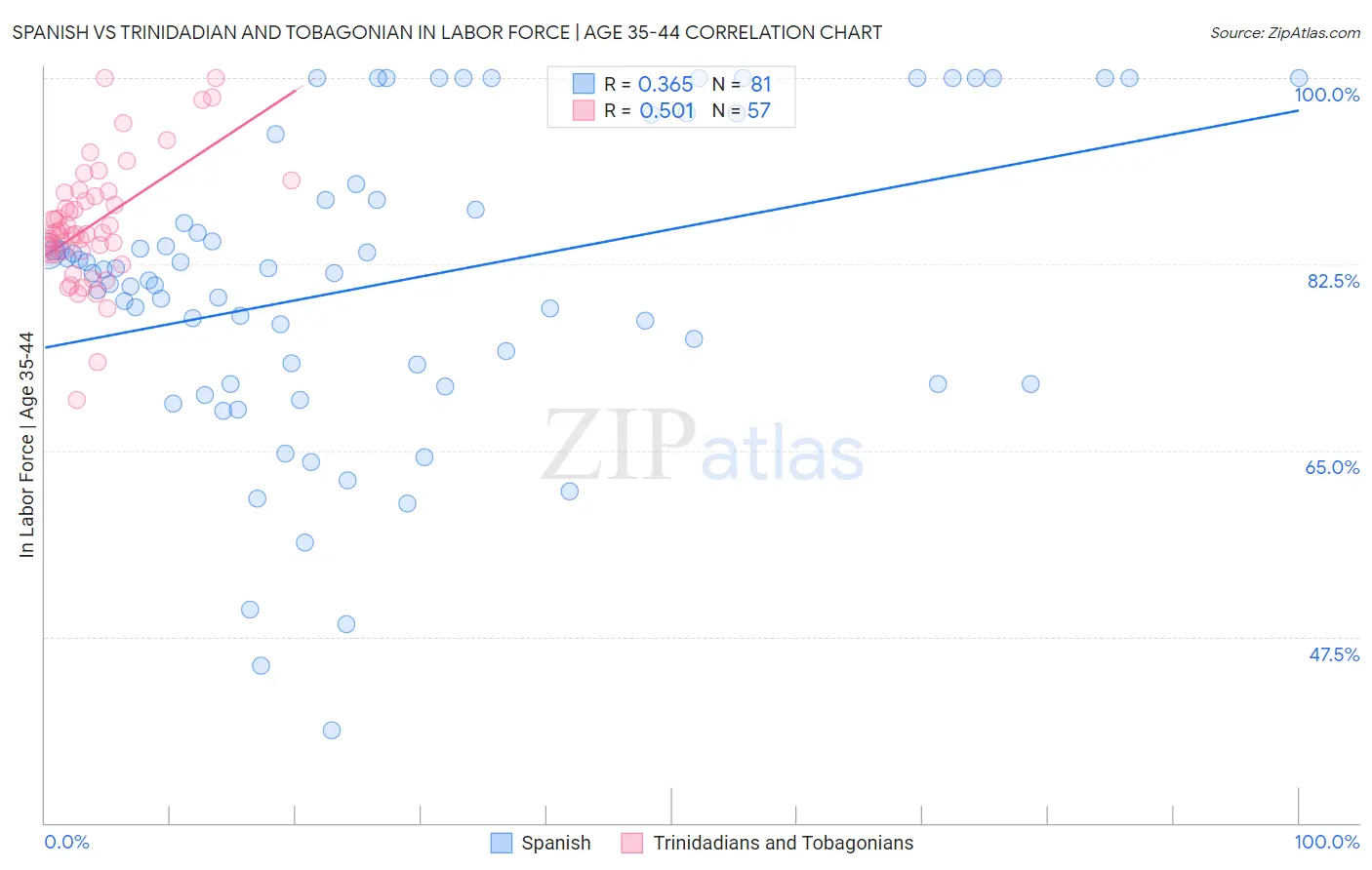 Spanish vs Trinidadian and Tobagonian In Labor Force | Age 35-44