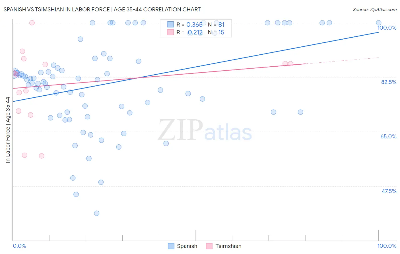 Spanish vs Tsimshian In Labor Force | Age 35-44