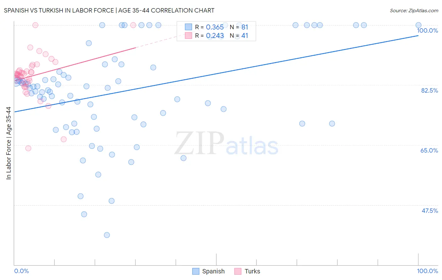 Spanish vs Turkish In Labor Force | Age 35-44